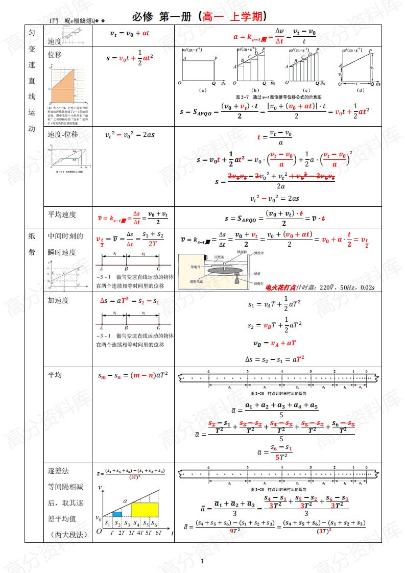 高中物理-新教材高中物理公式大全插图高中物理1