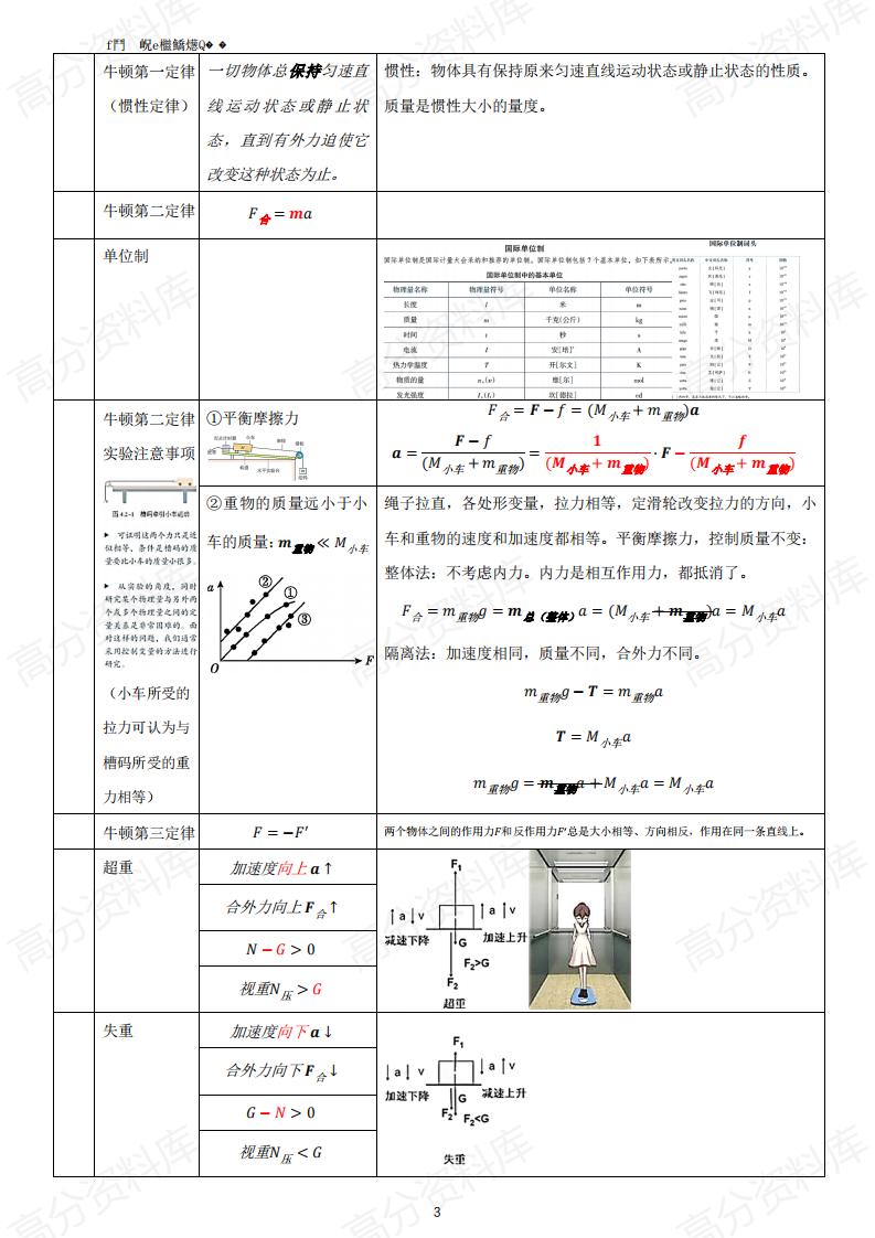 高中物理-新教材高中物理公式大全插图高中物理3