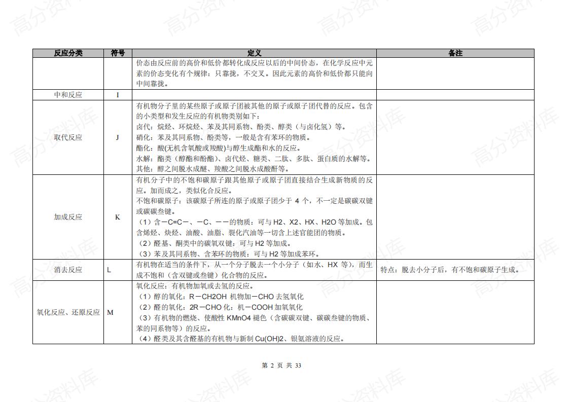 高中化学-2025届高三化学卡片式高中化学方程式汇总插图高中化学1