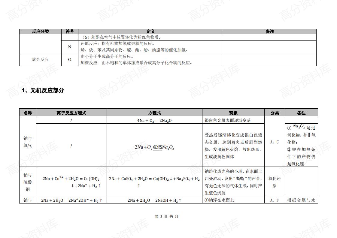 高中化学-2025届高三化学卡片式高中化学方程式汇总插图高中化学2