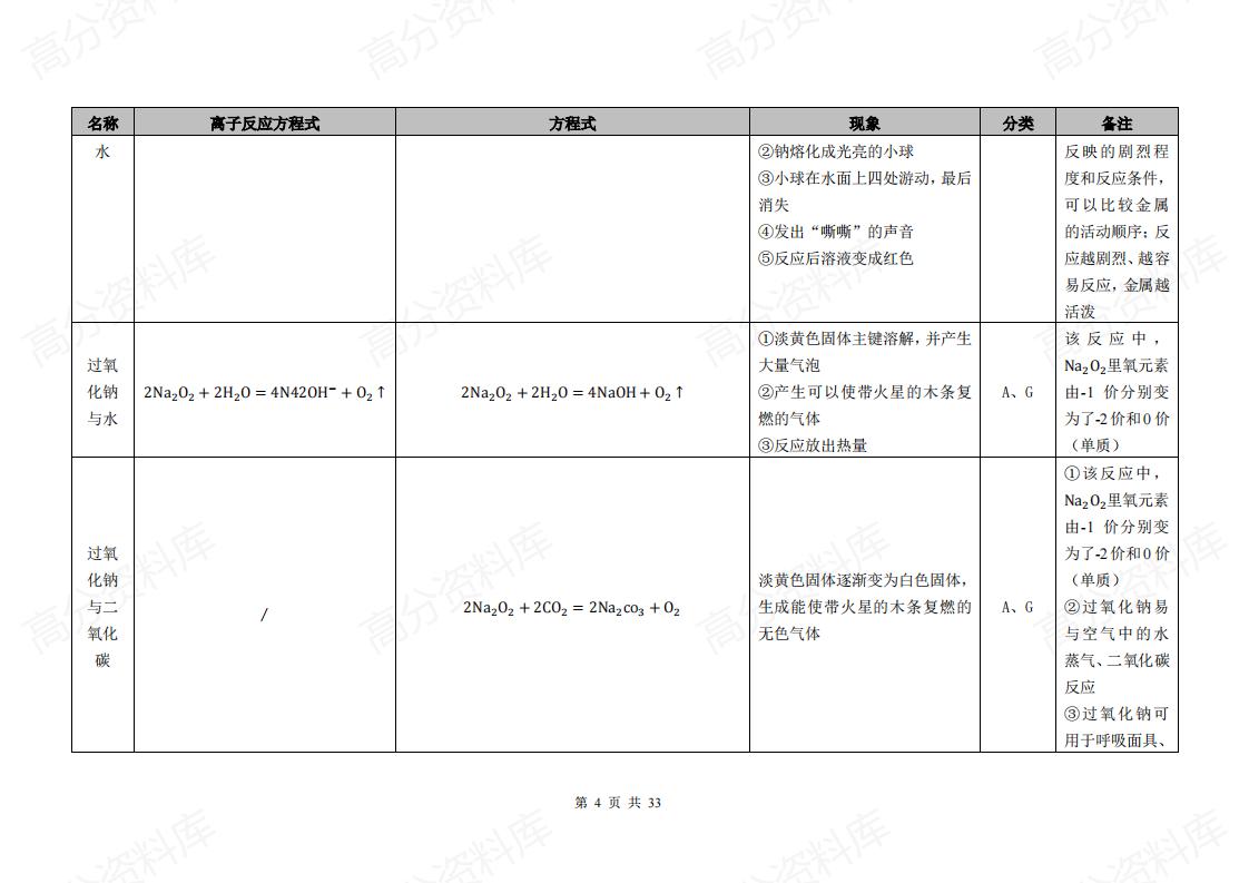 高中化学-2025届高三化学卡片式高中化学方程式汇总插图高中化学3
