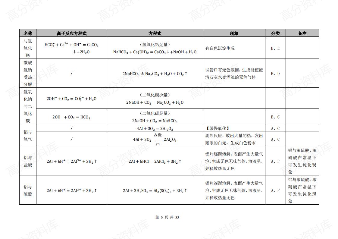 高中化学-2025届高三化学卡片式高中化学方程式汇总插图高中化学5