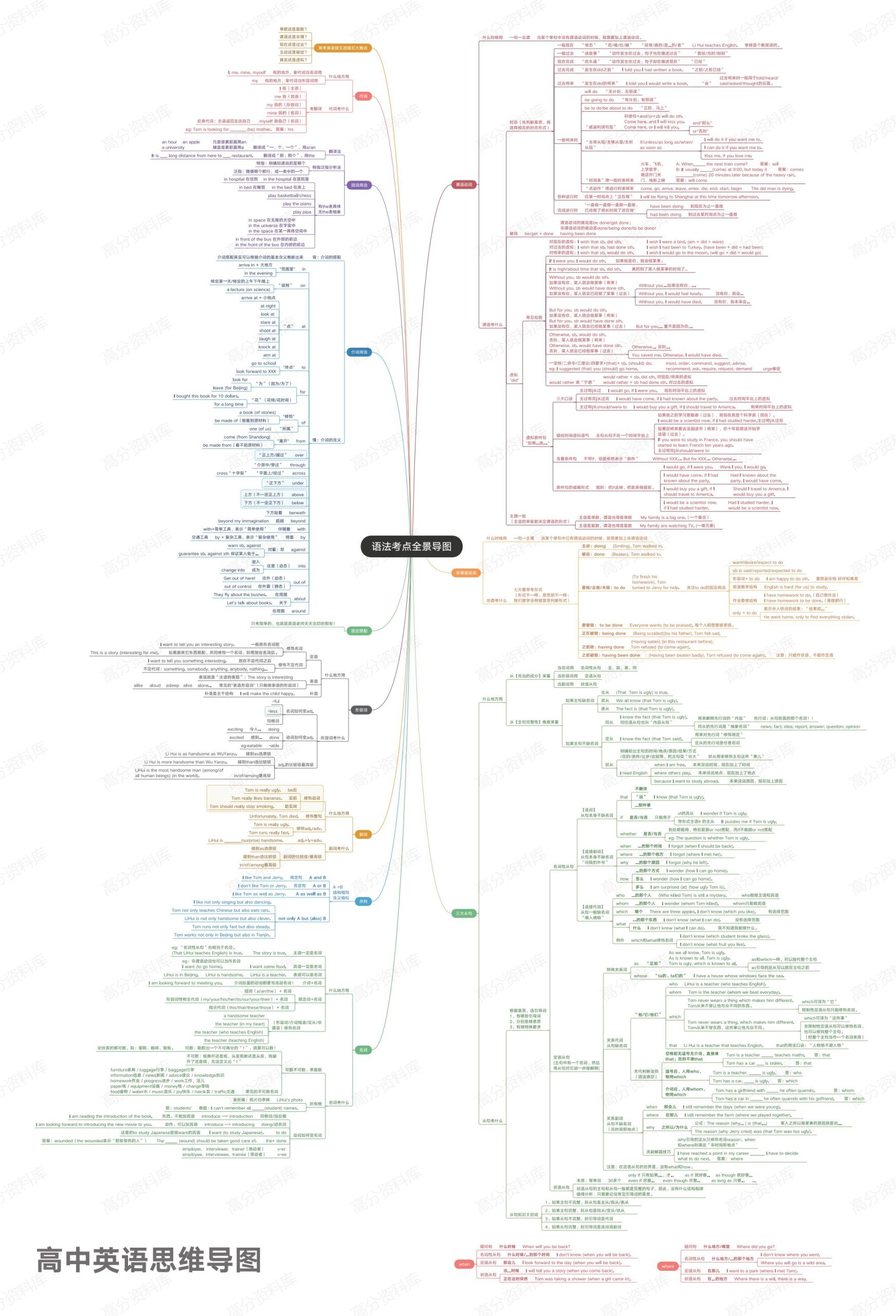 高中英语-思维导图-言心吖资料库