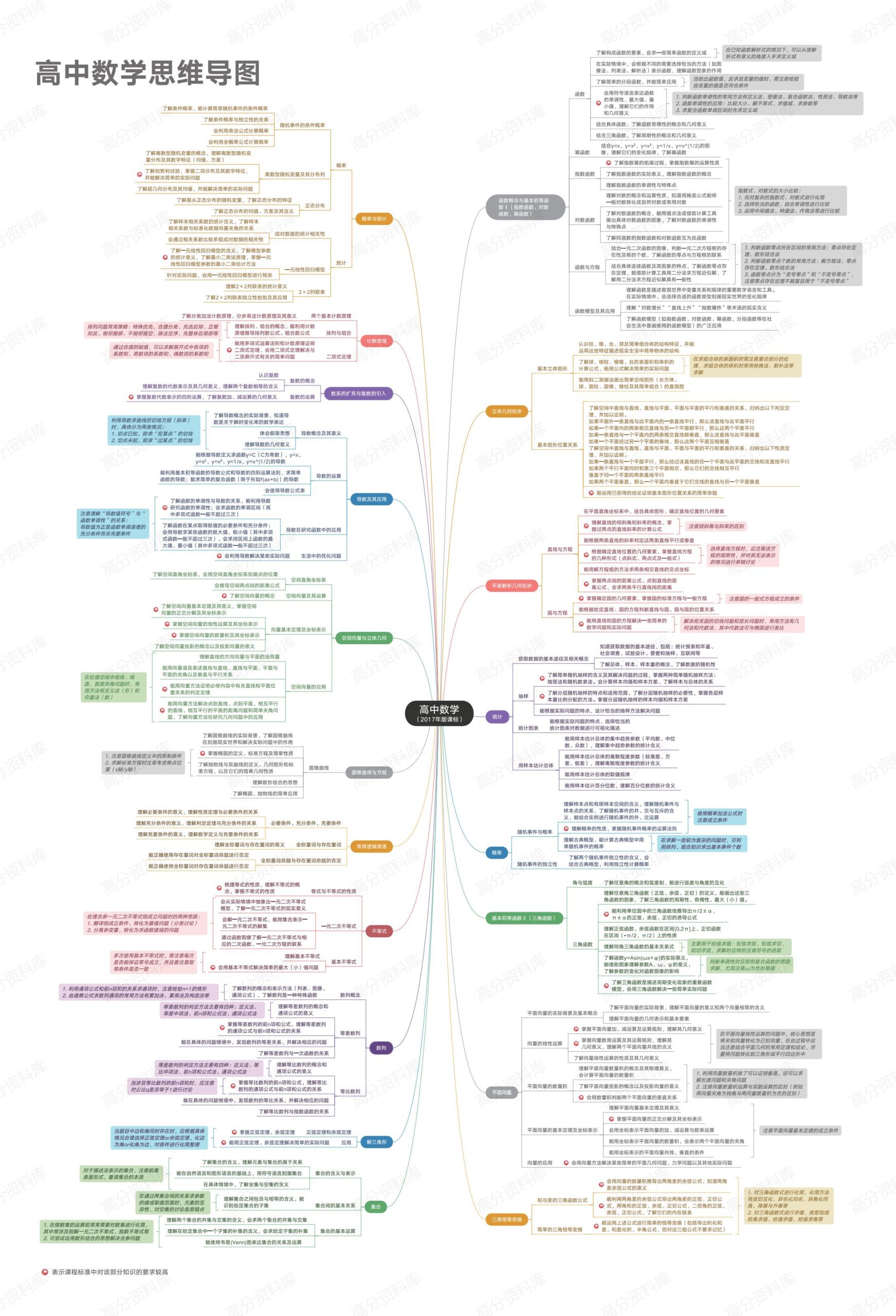 高中数学-高中数学思维导图-言心吖资料库