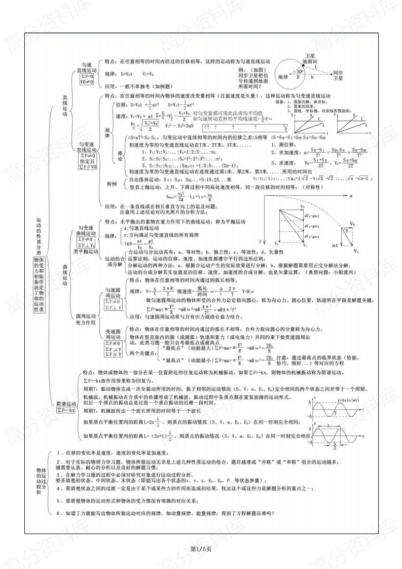 高中物理-高考物理五张思维导图-言心吖资料库