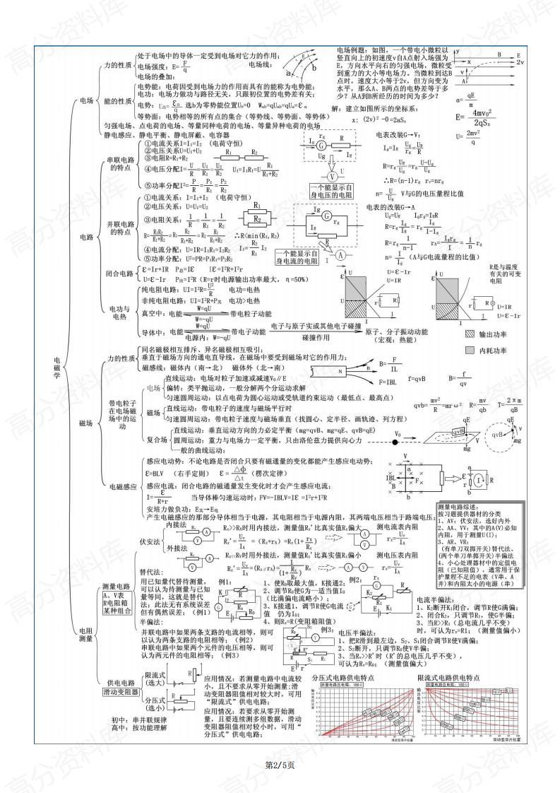 高中物理-高考物理五张思维导图插图高中物理1