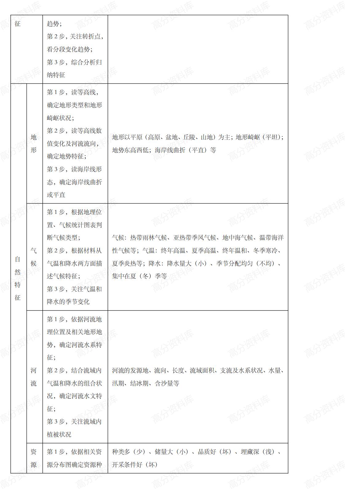 高中地理-高考地理审题规范和答题思路集锦插图高中地理1