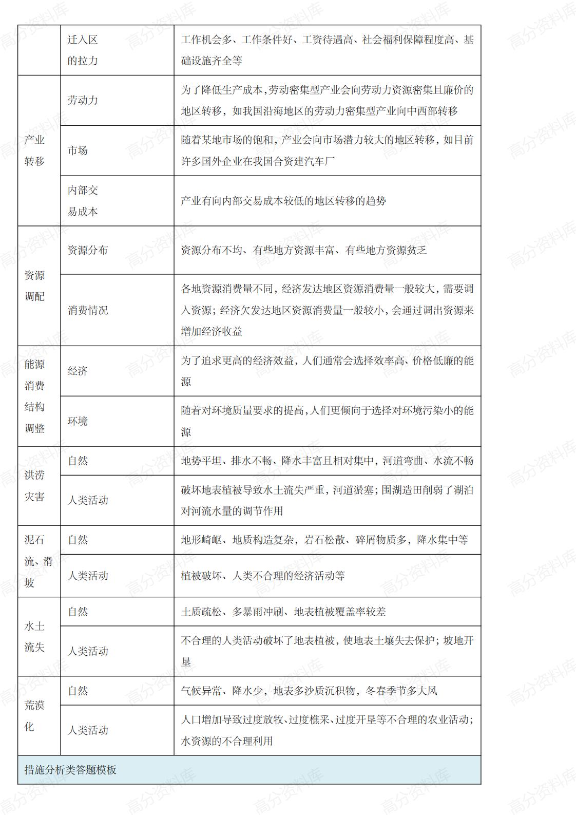 高中地理-高考地理审题规范和答题思路集锦插图高中地理4
