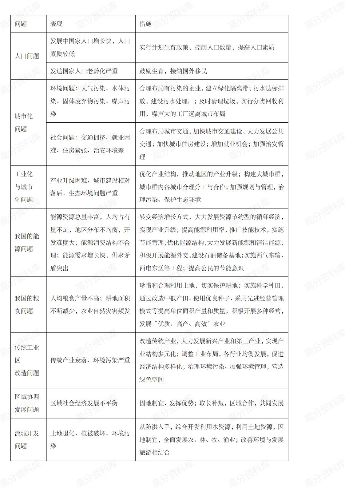 高中地理-高考地理审题规范和答题思路集锦插图高中地理5