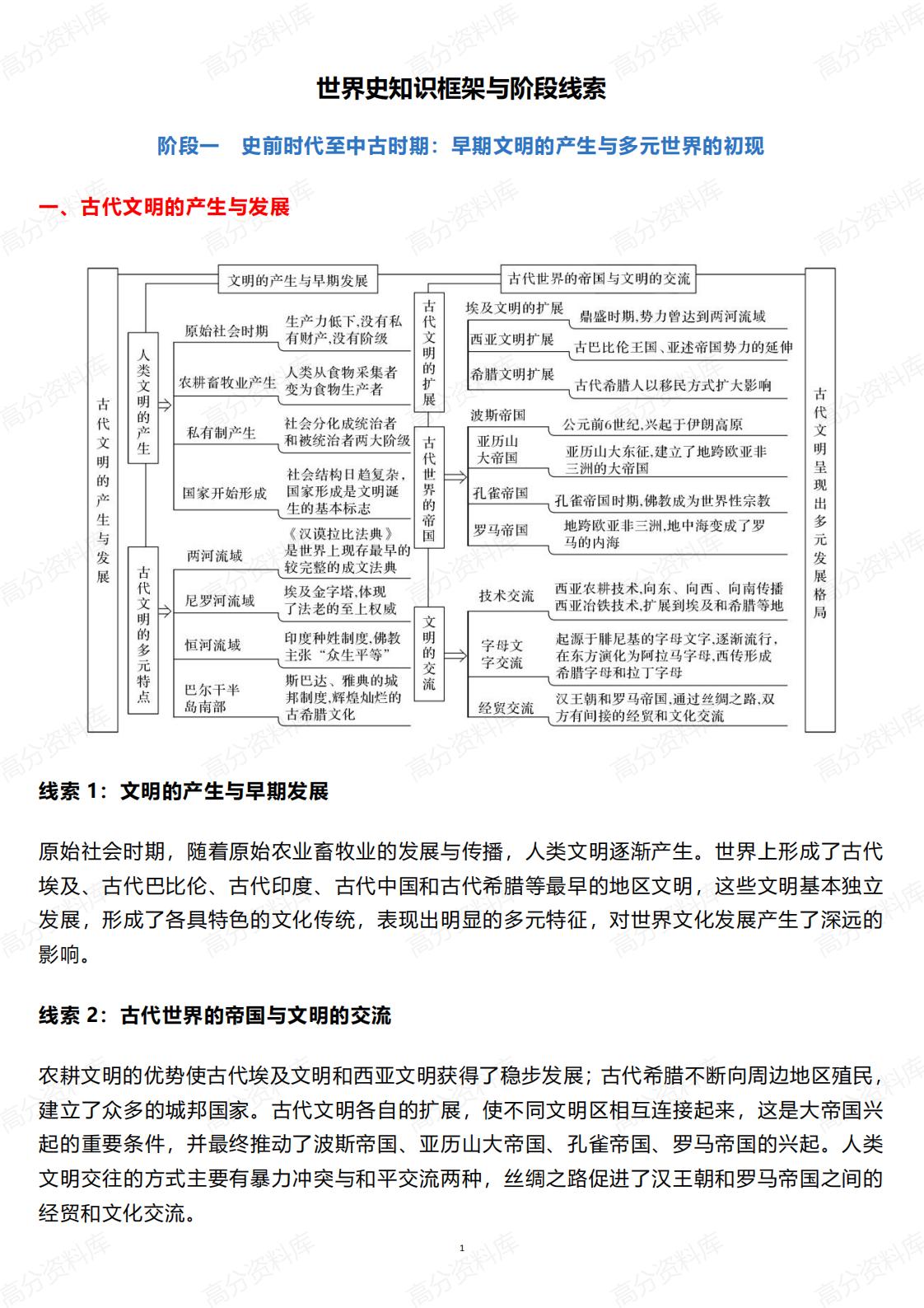 高中历史-世界史知识框架与阶段线索-言心吖资料库