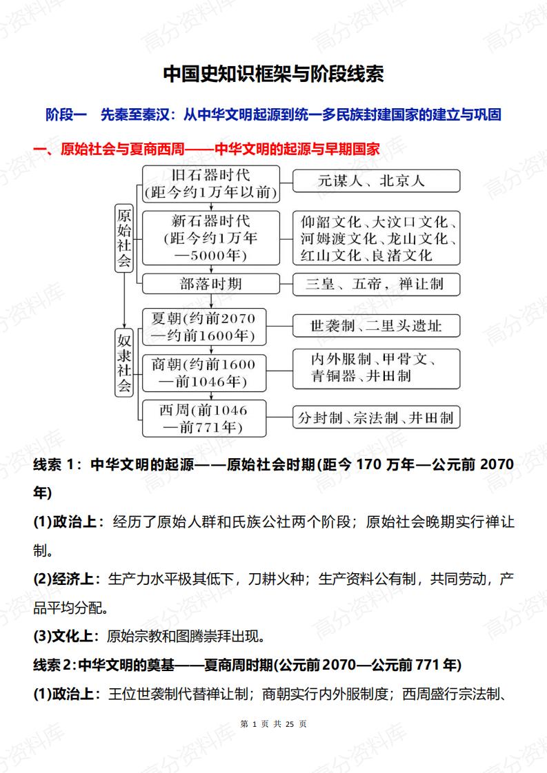 高中历史-中国史知识框架与阶段线索-言心吖资料库