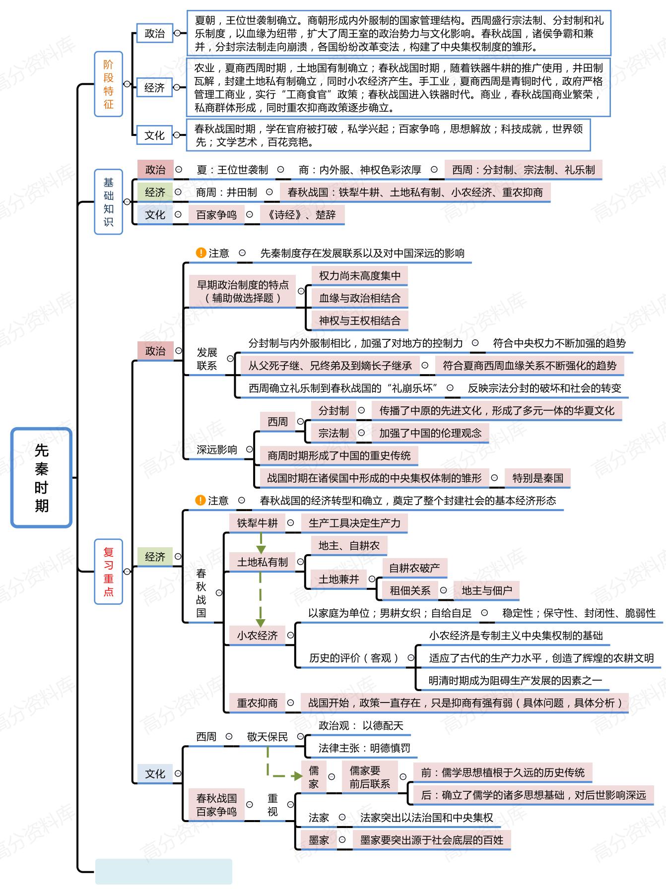 高中历史-中外历史纲要上下册思维导图-言心吖资料库