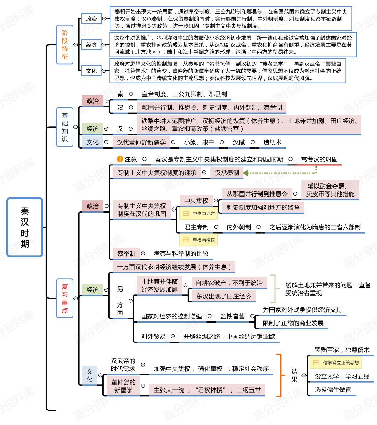 高中历史-中外历史纲要上下册思维导图插图高中历史1