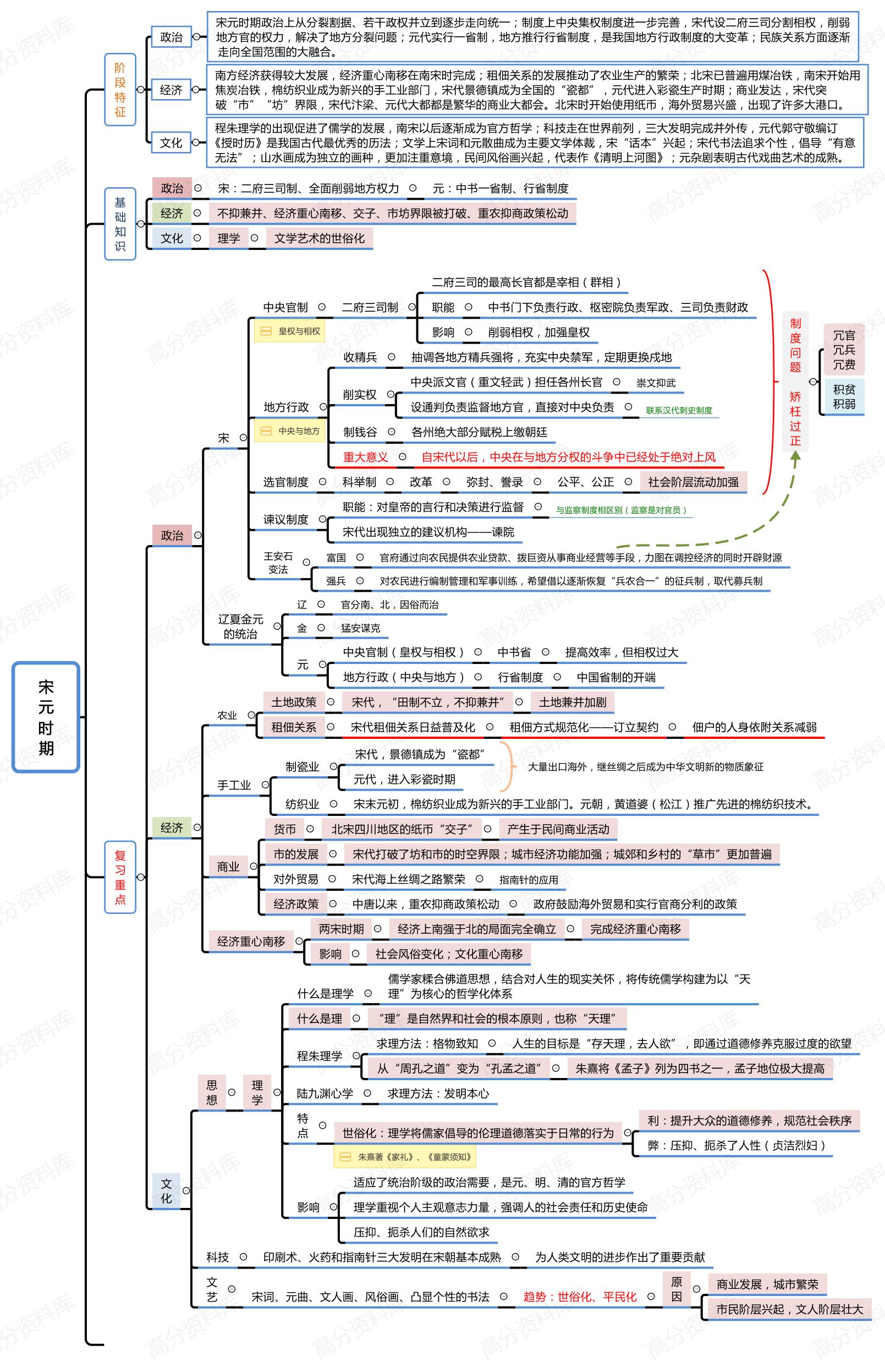 高中历史-中外历史纲要上下册思维导图插图高中历史2