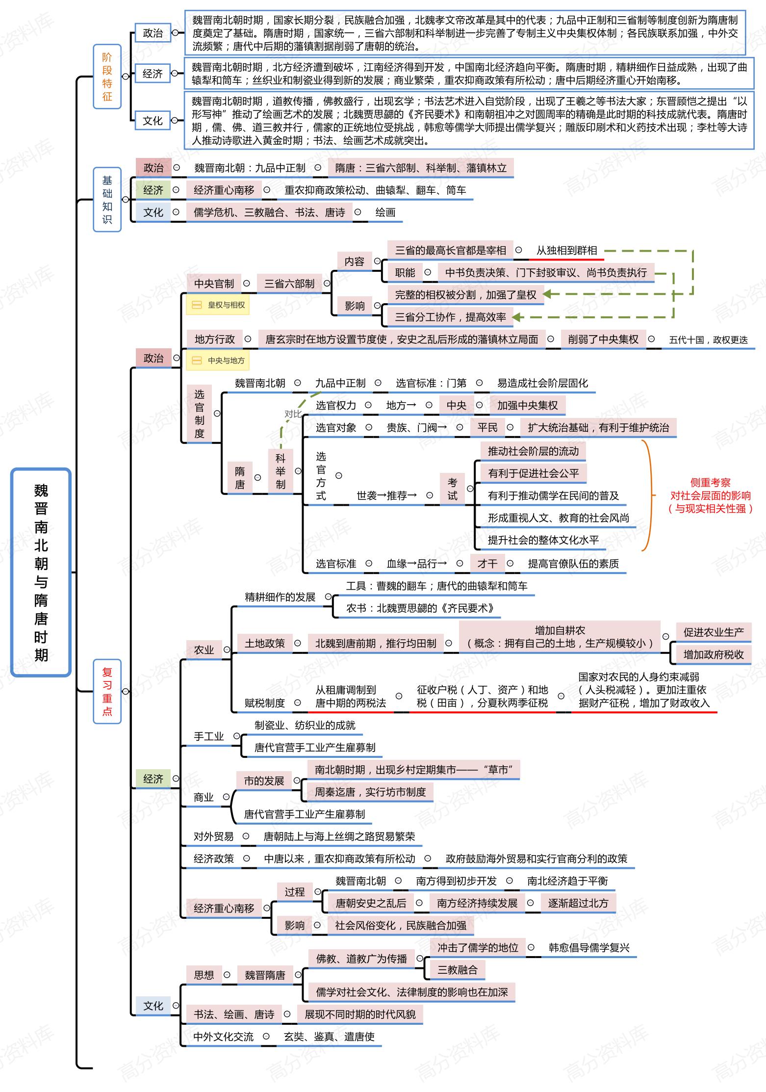 高中历史-中外历史纲要上下册思维导图插图高中历史3