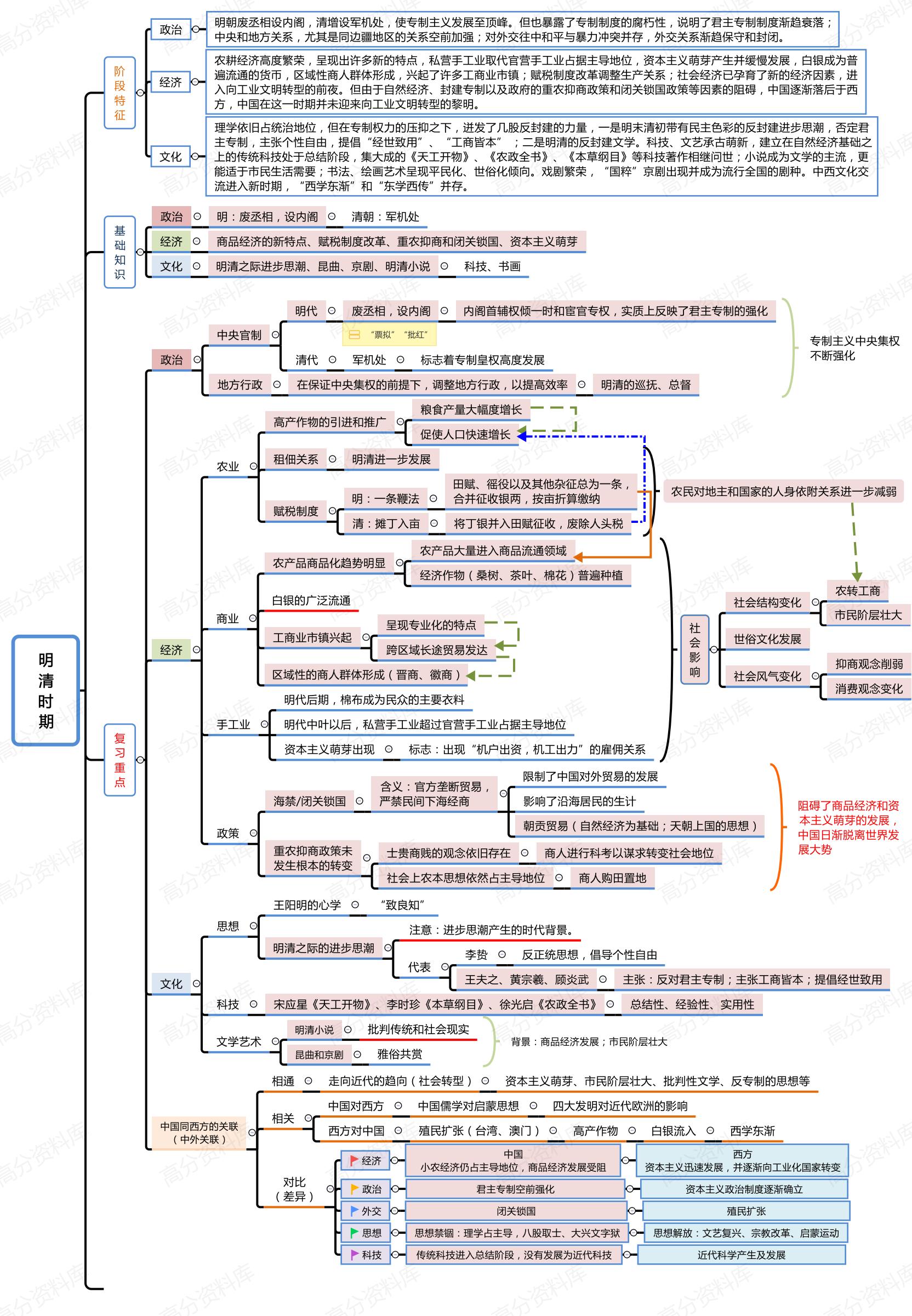 高中历史-中外历史纲要上下册思维导图插图高中历史4