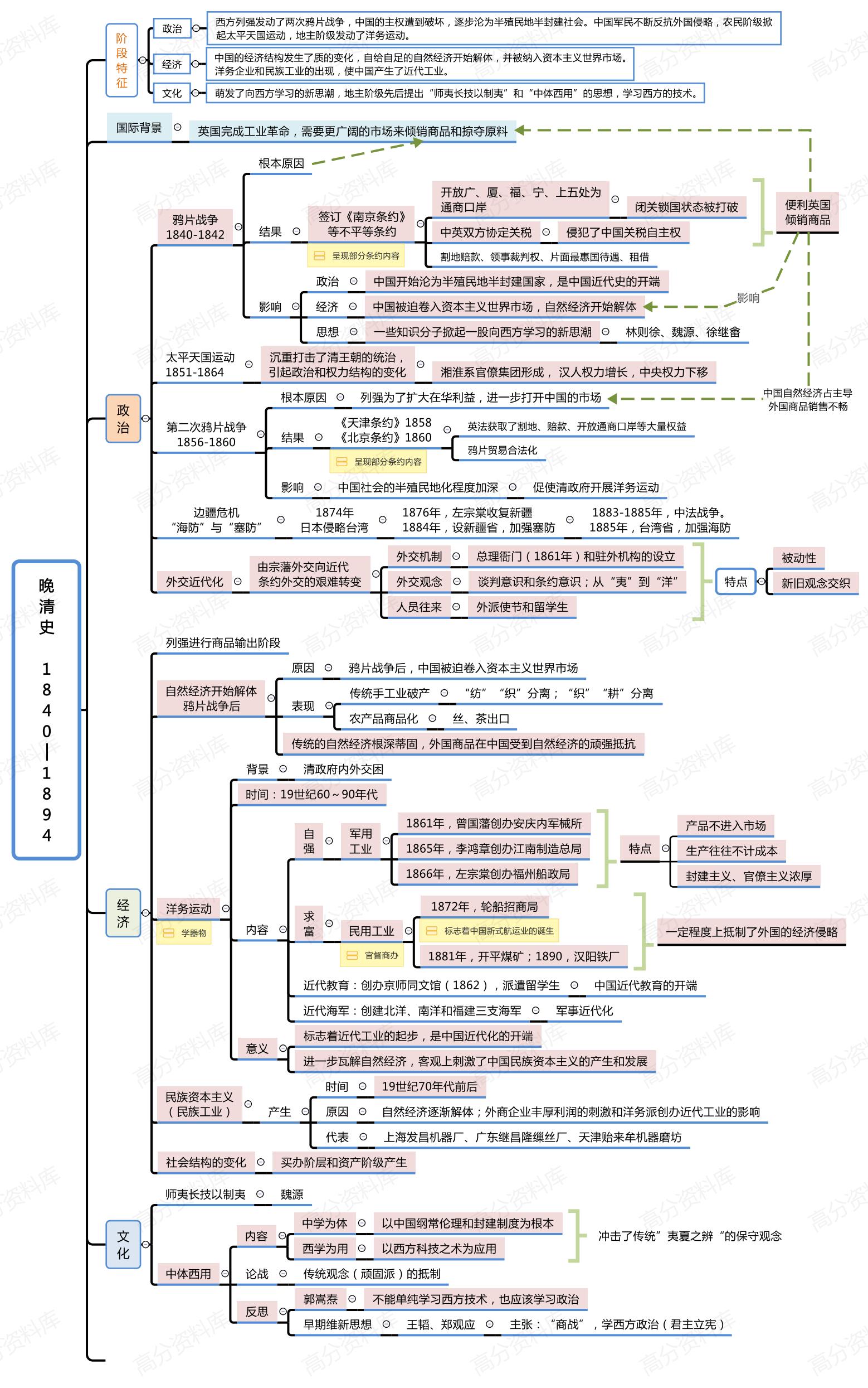 高中历史-中外历史纲要上下册思维导图插图高中历史5