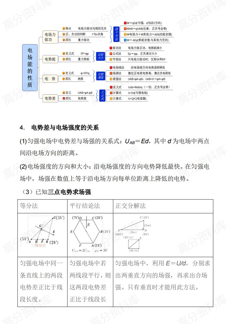 高中物理-高中物理《电场磁场电磁感应》必记规律插图高中物理1