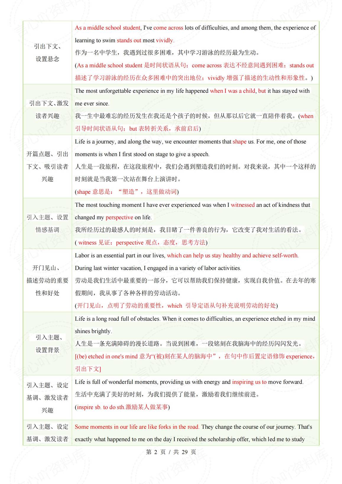 初中英语 | 中考写作常考话题模版句型汇总插图初中英语1