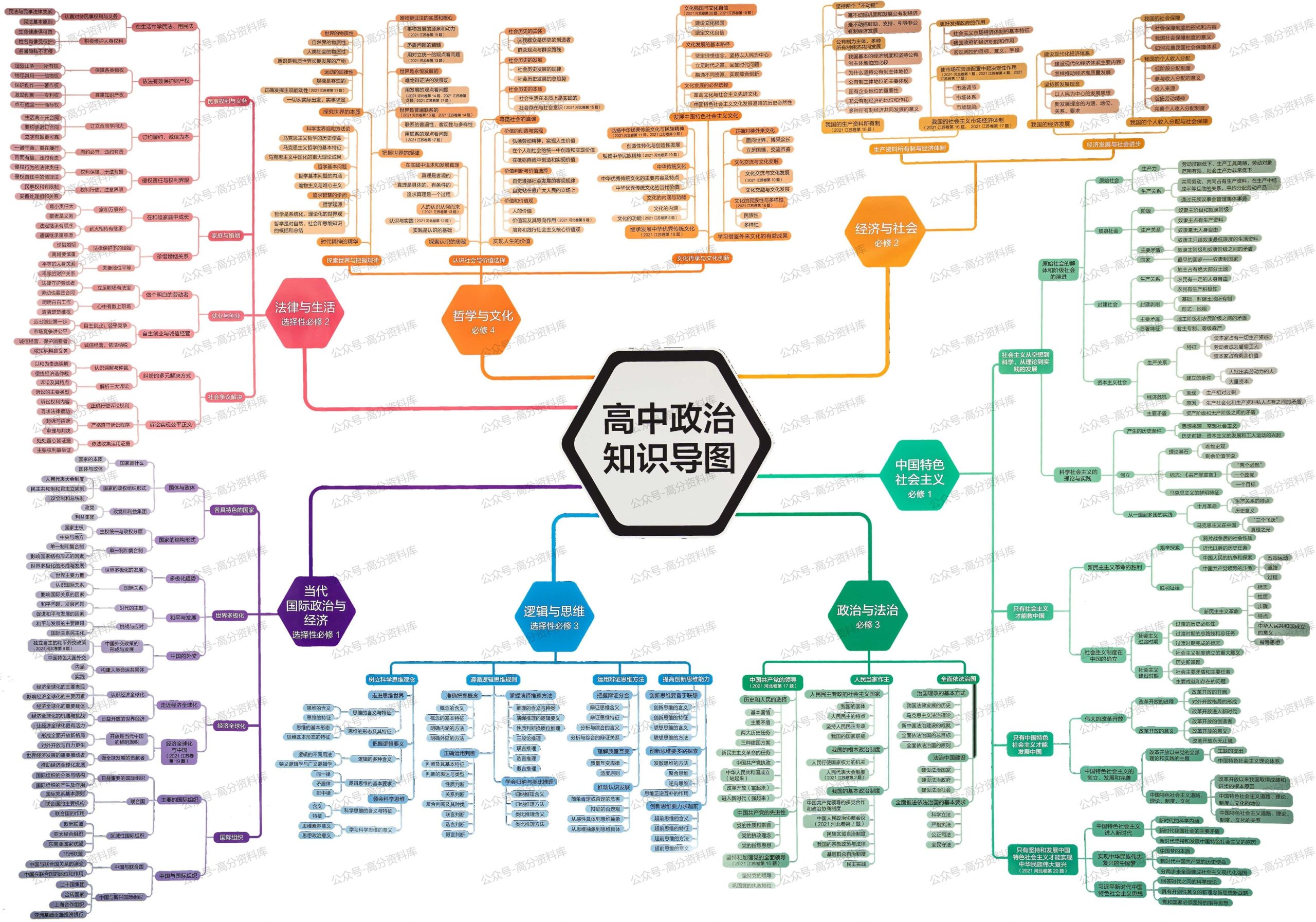 高中政治-思维导图重要知识导图必修选修高中知识点梳理-言心吖资料库