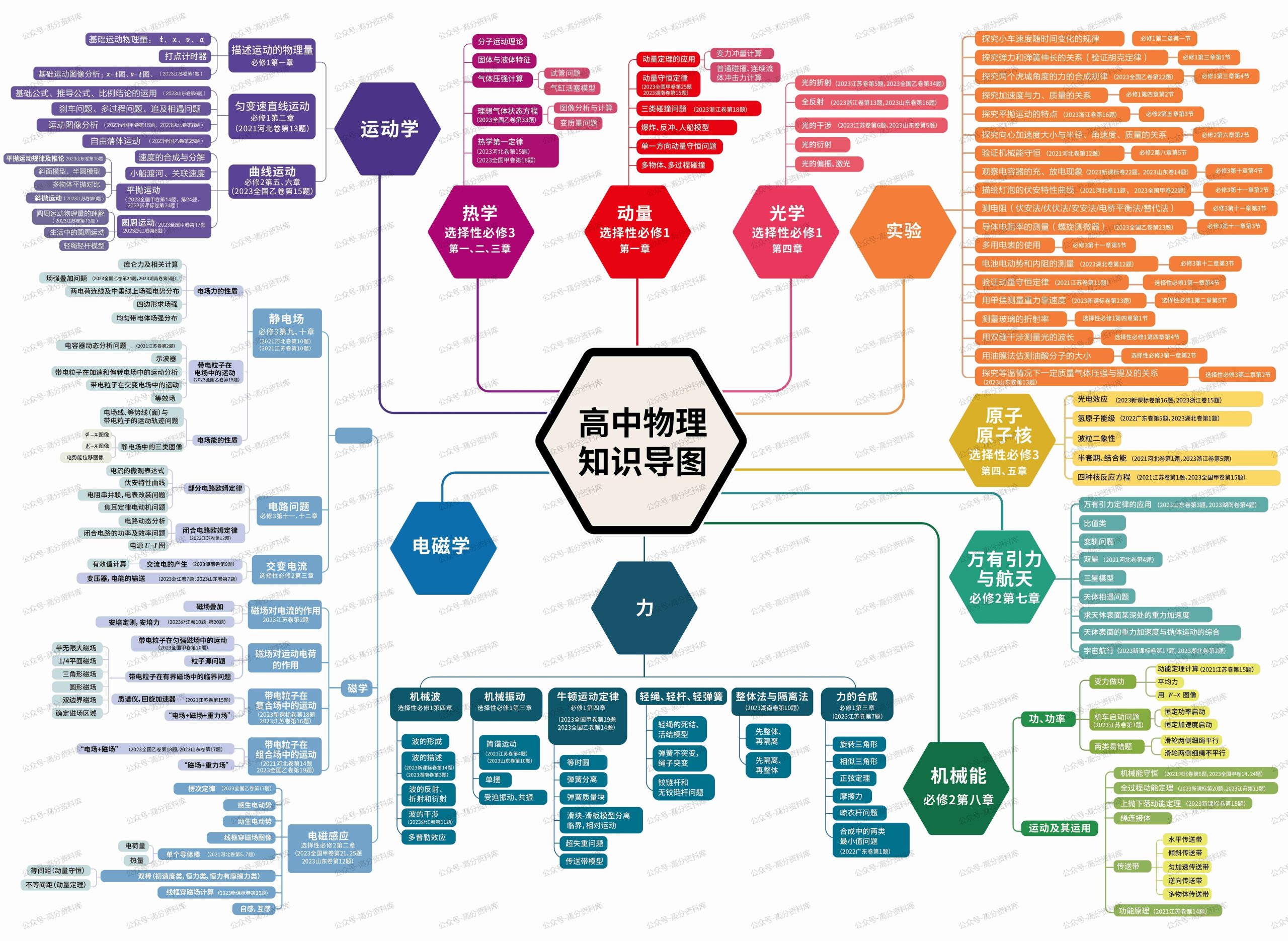 高中物理-思维导图重要知识导图必修选修高中知识点梳理-言心吖资料库