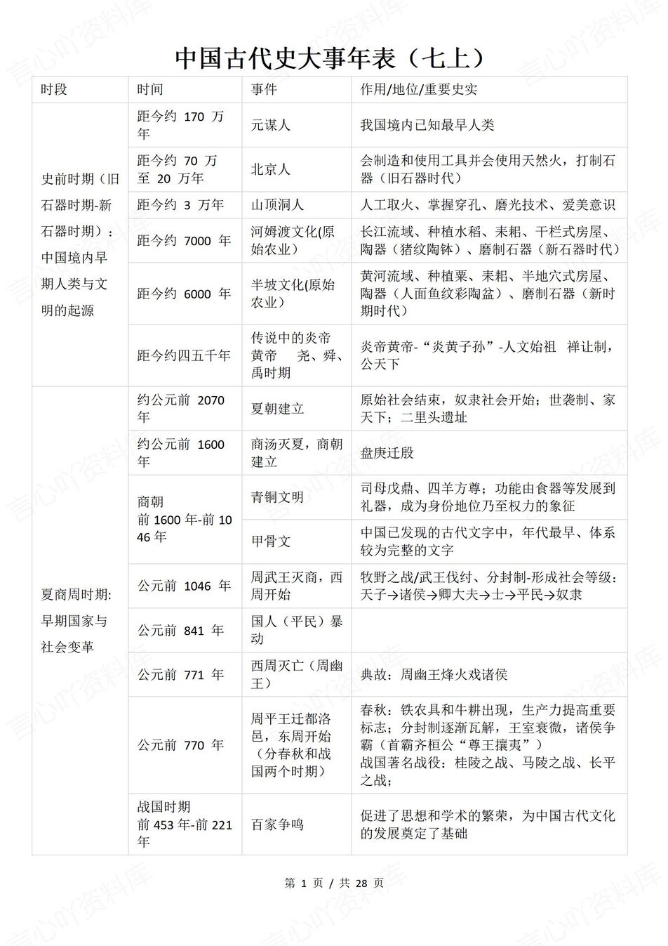 初中历史 | 中考历史复习全册事件表格汇总-言心吖资料库