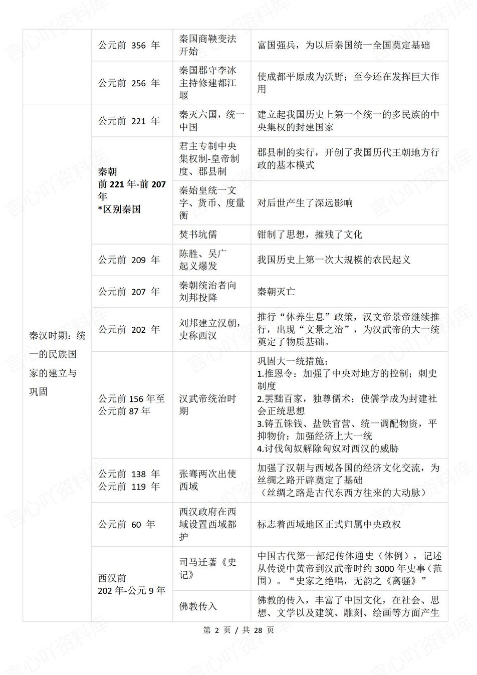 初中历史 | 中考历史复习全册事件表格汇总插图初中历史1