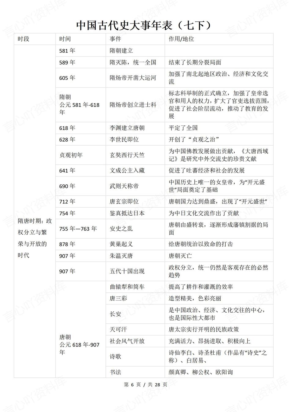 初中历史 | 中考历史复习全册事件表格汇总插图初中历史2