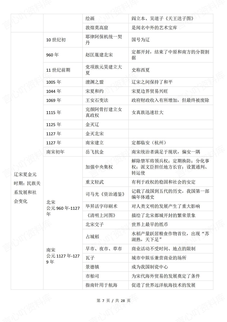初中历史 | 中考历史复习全册事件表格汇总插图初中历史3