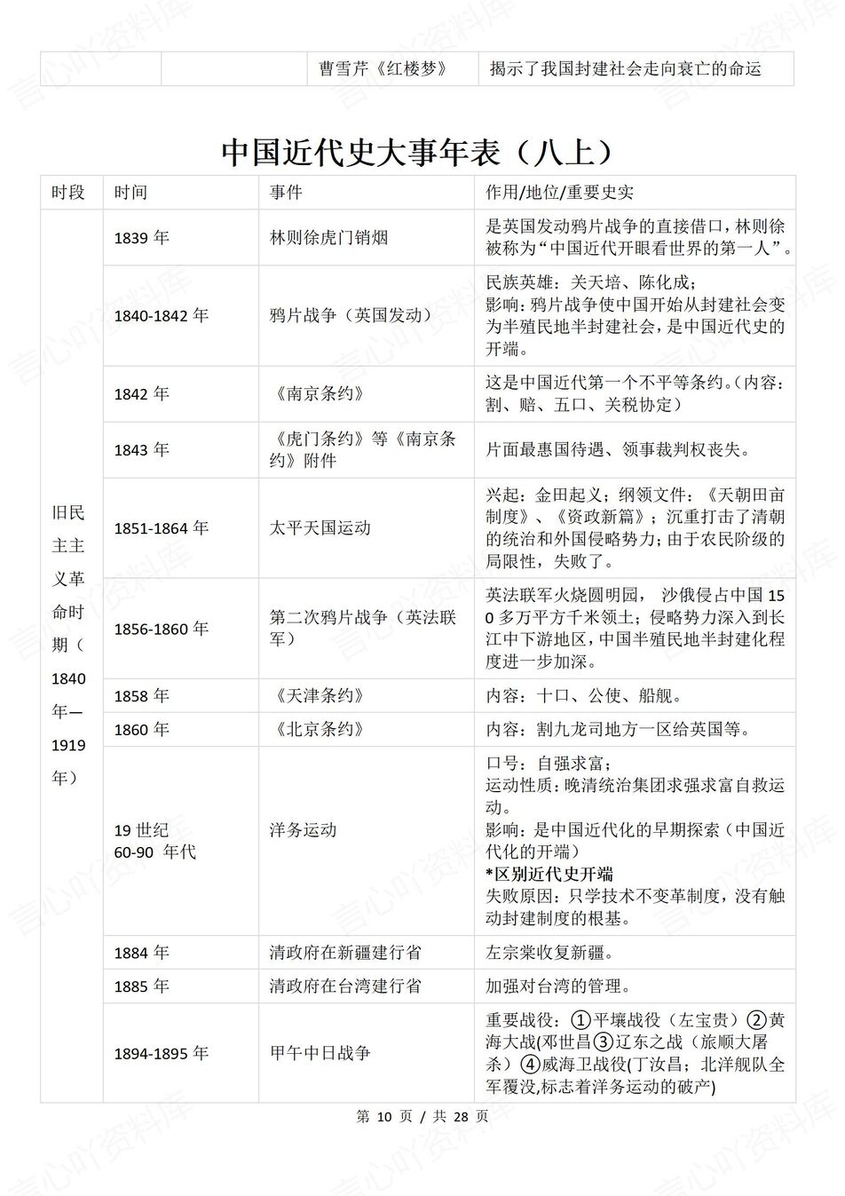 初中历史 | 中考历史复习全册事件表格汇总插图初中历史4