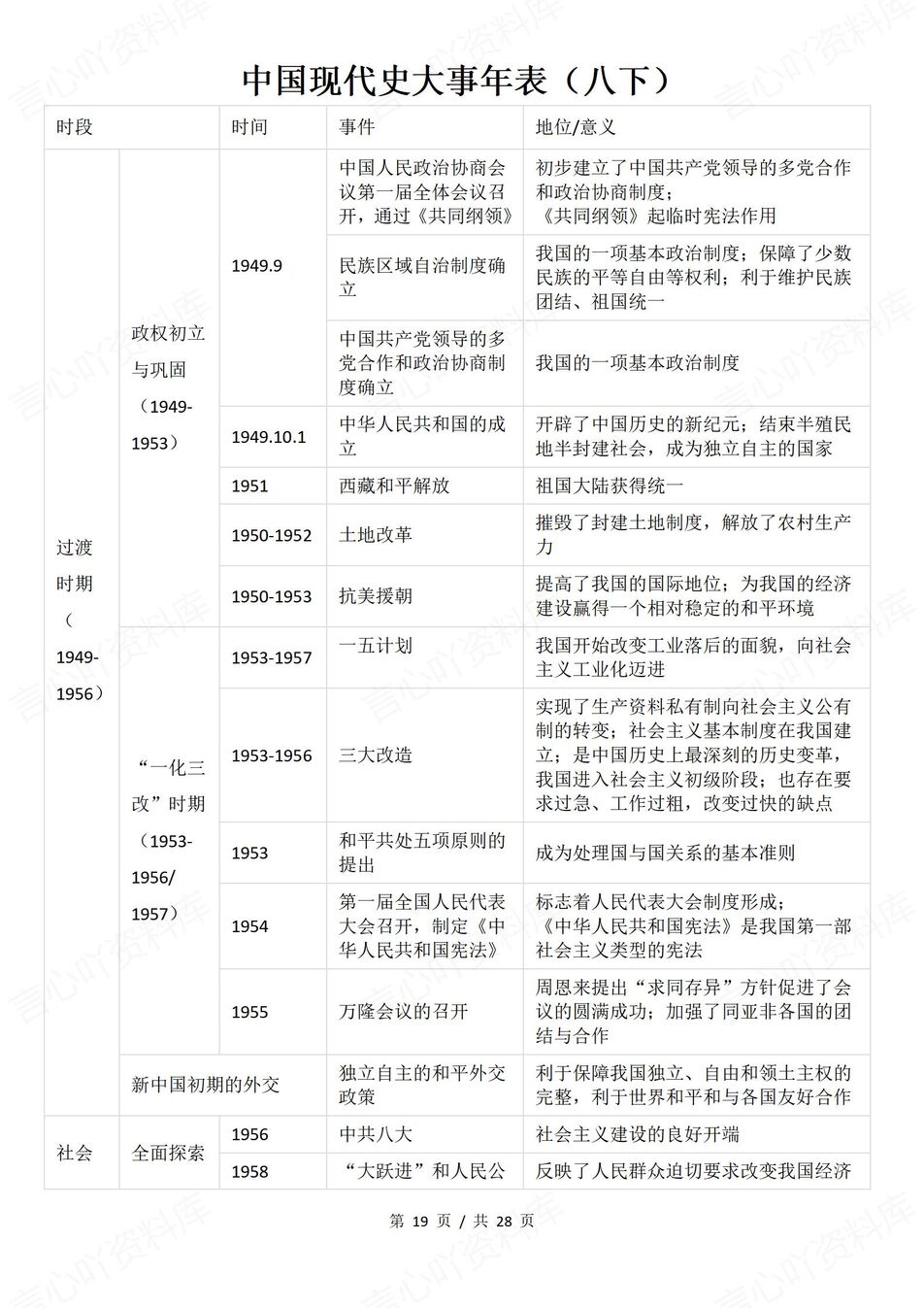 初中历史 | 中考历史复习全册事件表格汇总插图初中历史5