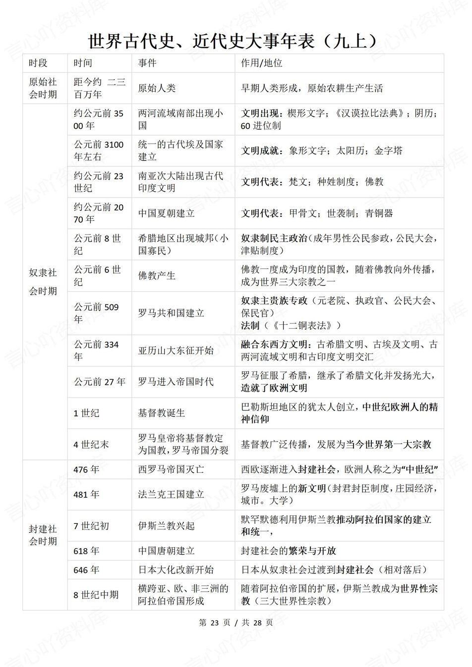 初中历史 | 中考历史复习全册事件表格汇总插图初中历史6