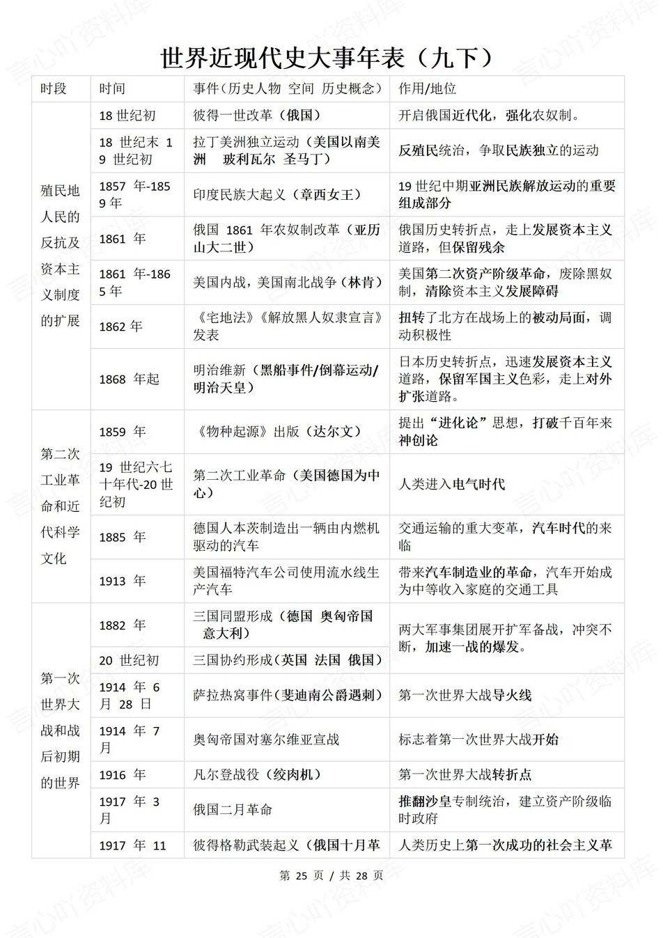 初中历史 | 中考历史复习全册事件表格汇总插图初中历史7