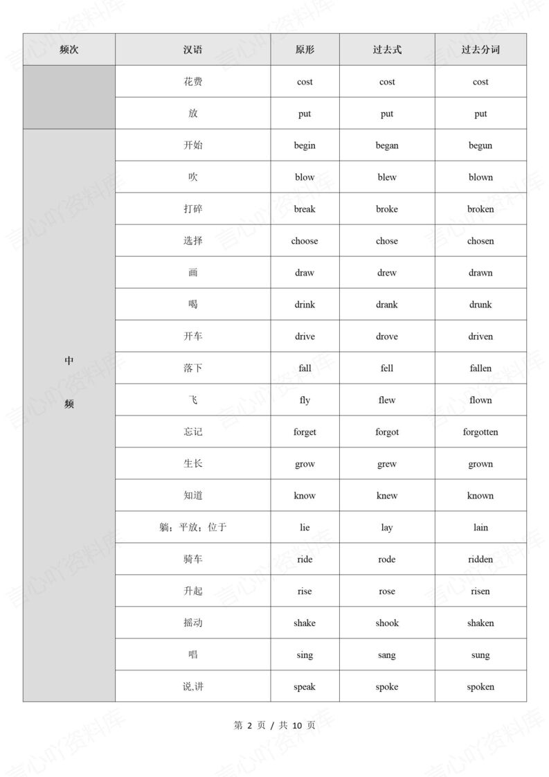 初中英语 | 高频不规则动词分类知识清单背插图初中英语1