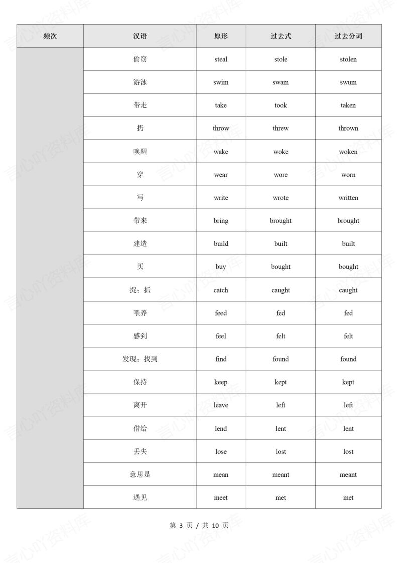 初中英语 | 高频不规则动词分类知识清单背插图初中英语2