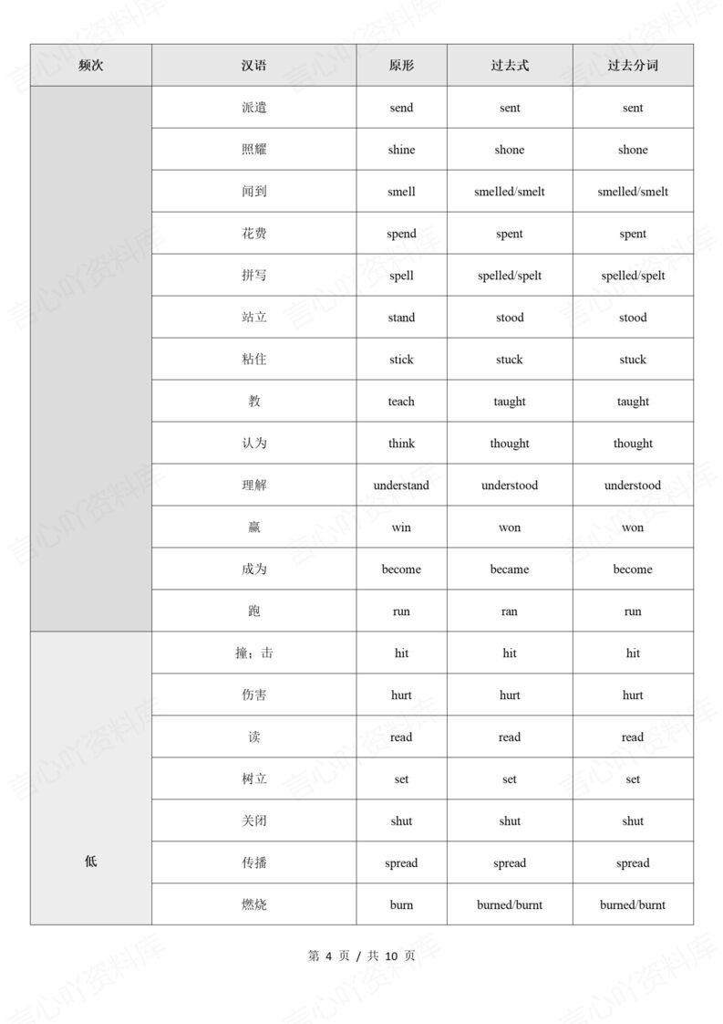 初中英语 | 高频不规则动词分类知识清单背插图初中英语3