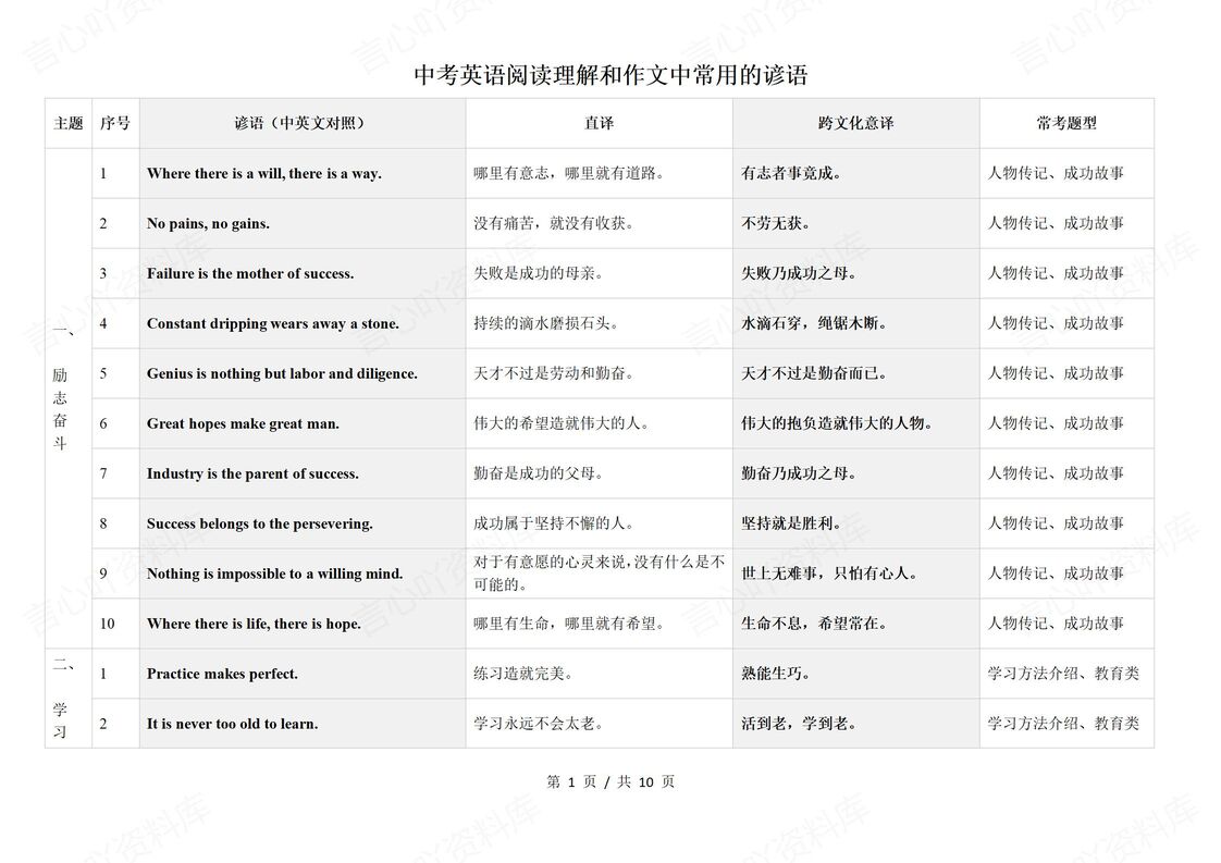 初中英语 | 中考阅读写作常用谚语知识清单-言心吖资料库