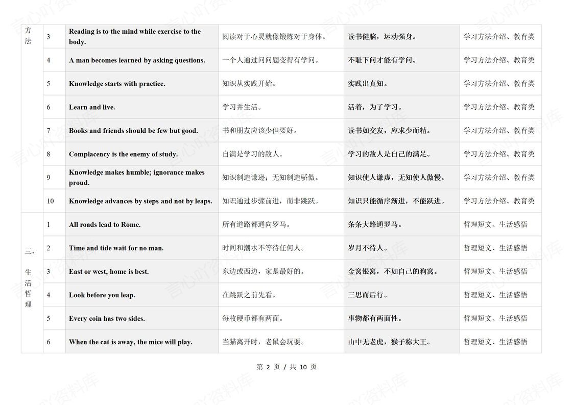 初中英语 | 中考阅读写作常用谚语知识清单插图初中英语1