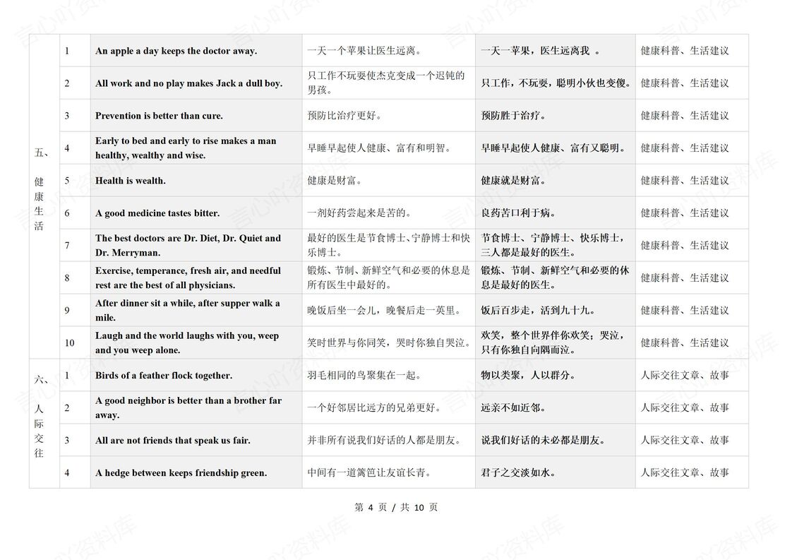 初中英语 | 中考阅读写作常用谚语知识清单插图初中英语3