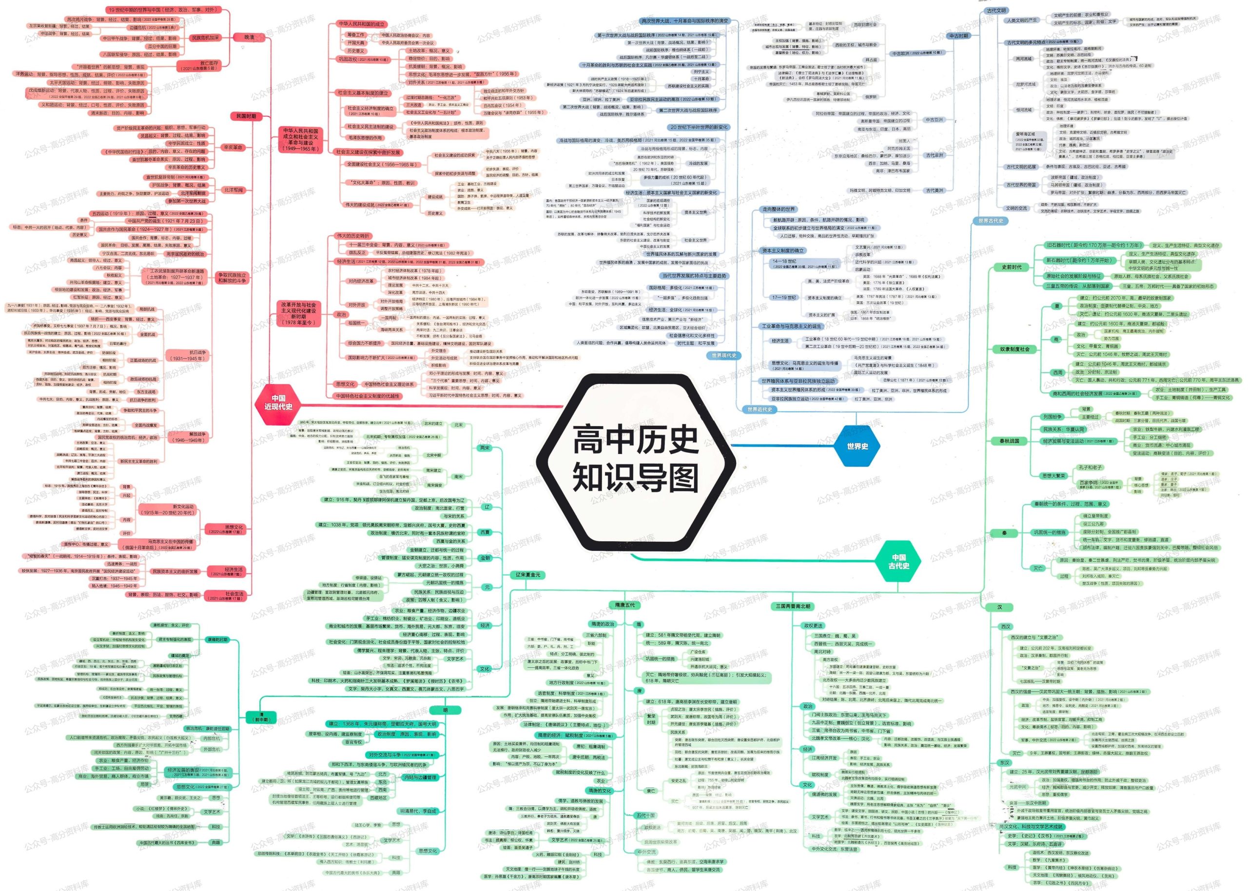 高中历史-思维导图重要知识导图必修选修高中知识点梳理-言心吖资料库