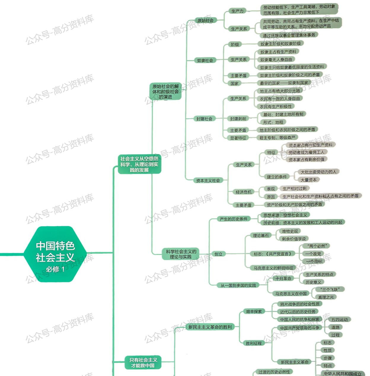 高中历史-思维导图重要知识导图必修选修高中知识点梳理插图高中历史1