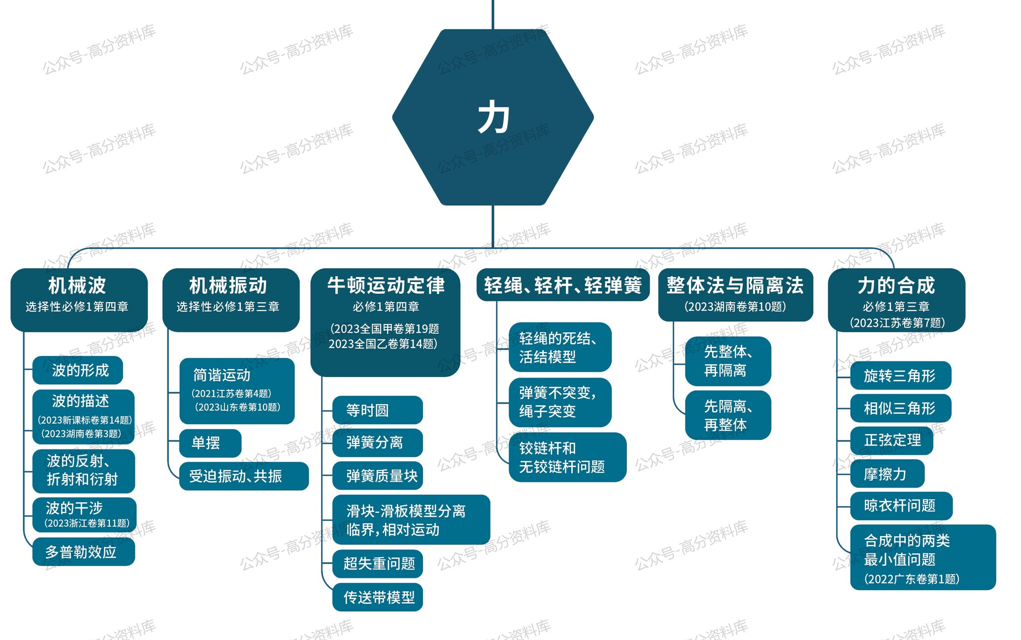 高中物理-思维导图重要知识导图必修选修高中知识点梳理插图高中物理1