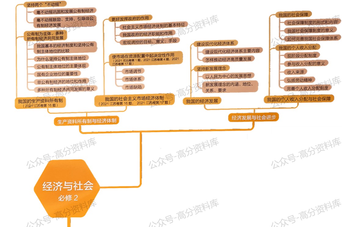高中政治-思维导图重要知识导图必修选修高中知识点梳理插图高中政治2
