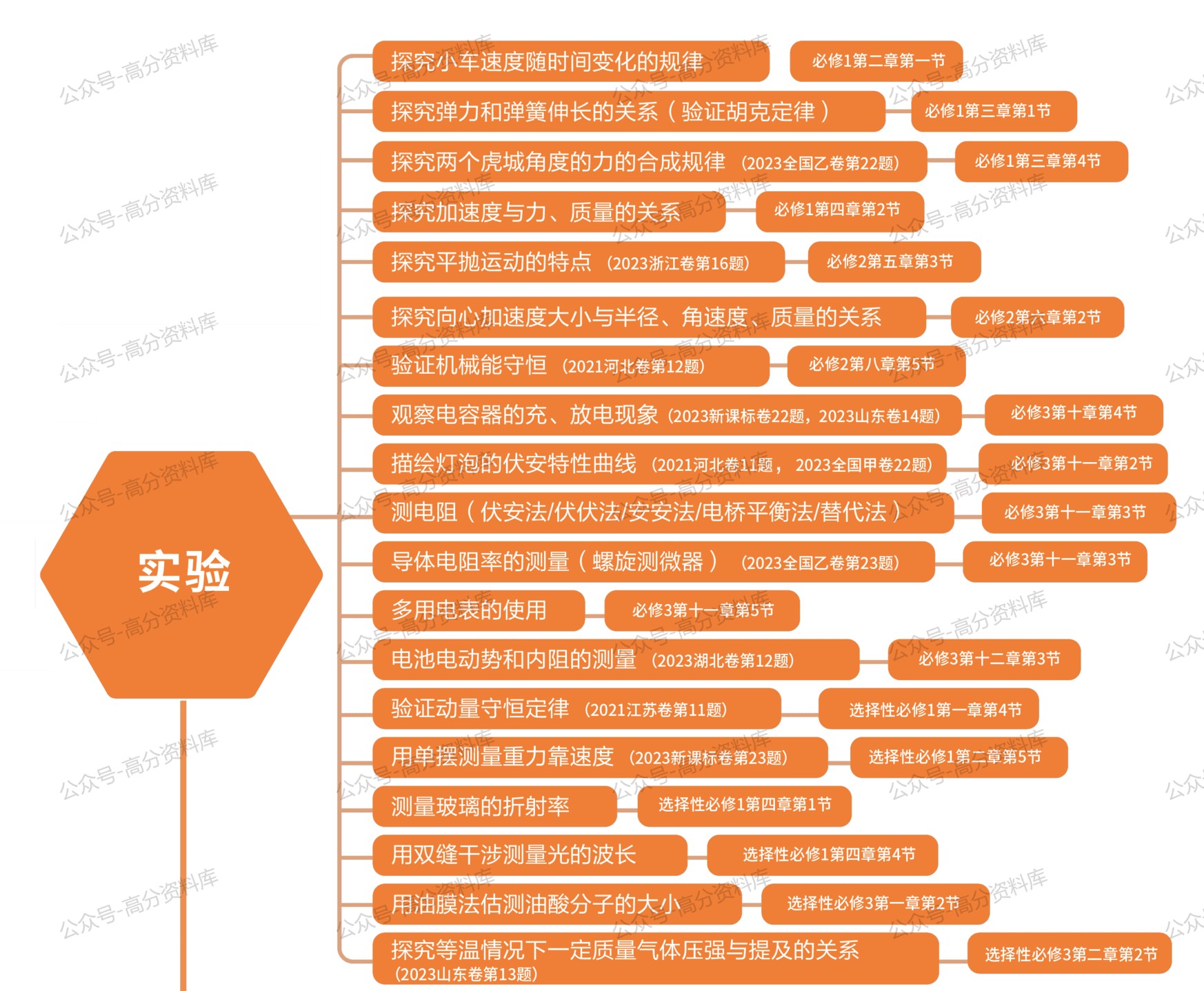 高中物理-思维导图重要知识导图必修选修高中知识点梳理插图高中物理2