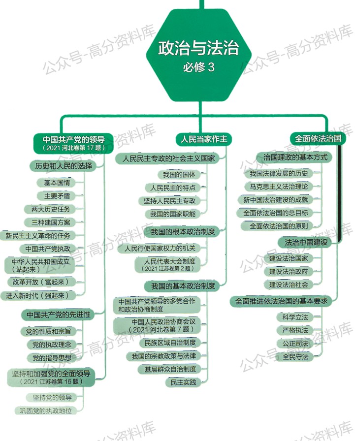 高中政治-思维导图重要知识导图必修选修高中知识点梳理插图高中政治3