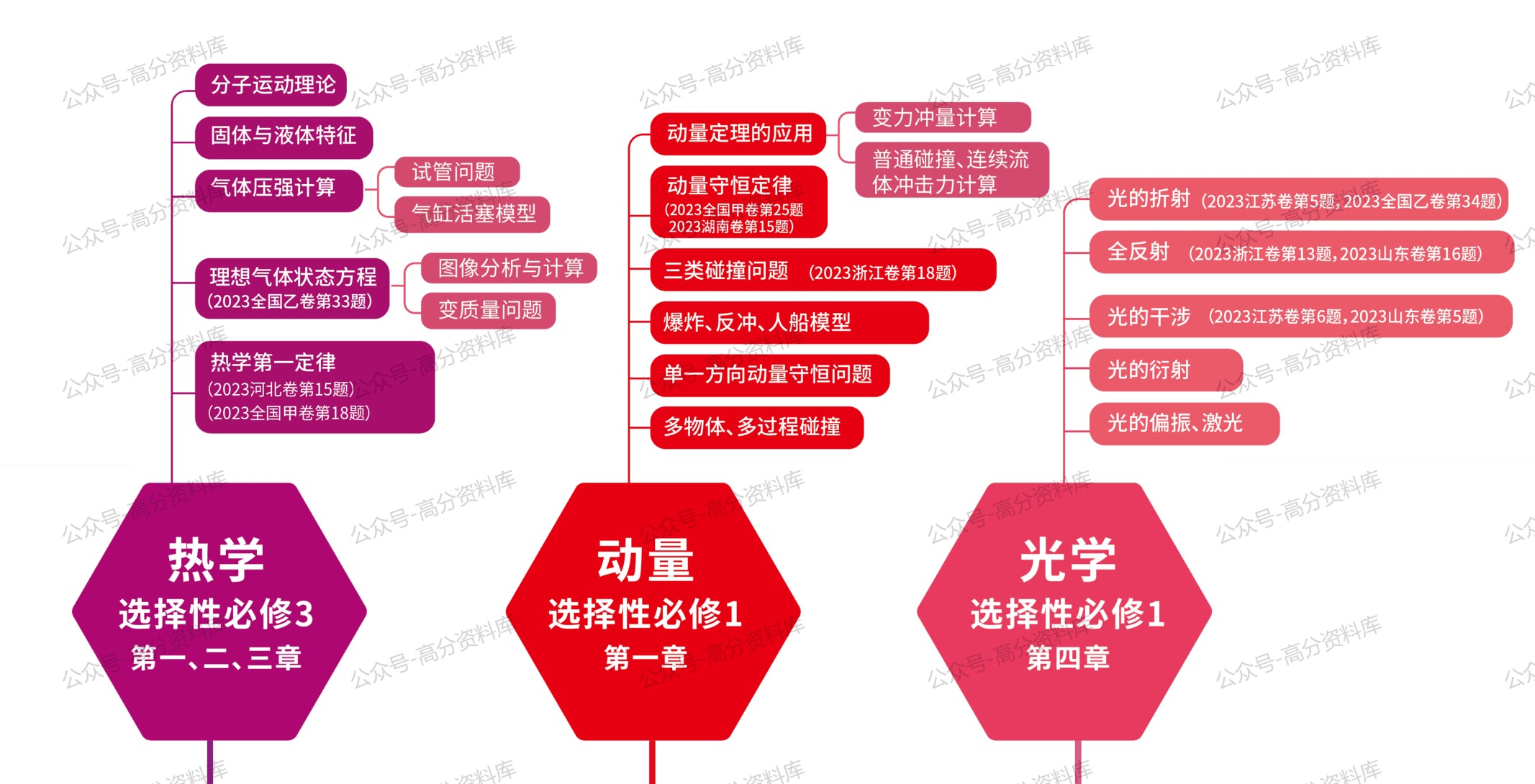 高中物理-思维导图重要知识导图必修选修高中知识点梳理插图高中物理3