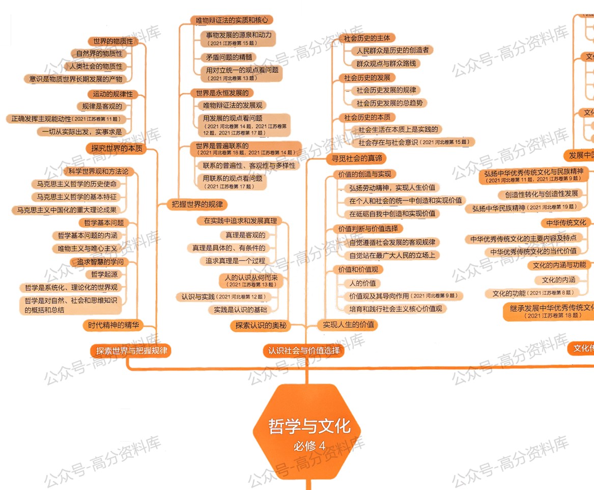 高中政治-思维导图重要知识导图必修选修高中知识点梳理插图高中政治4