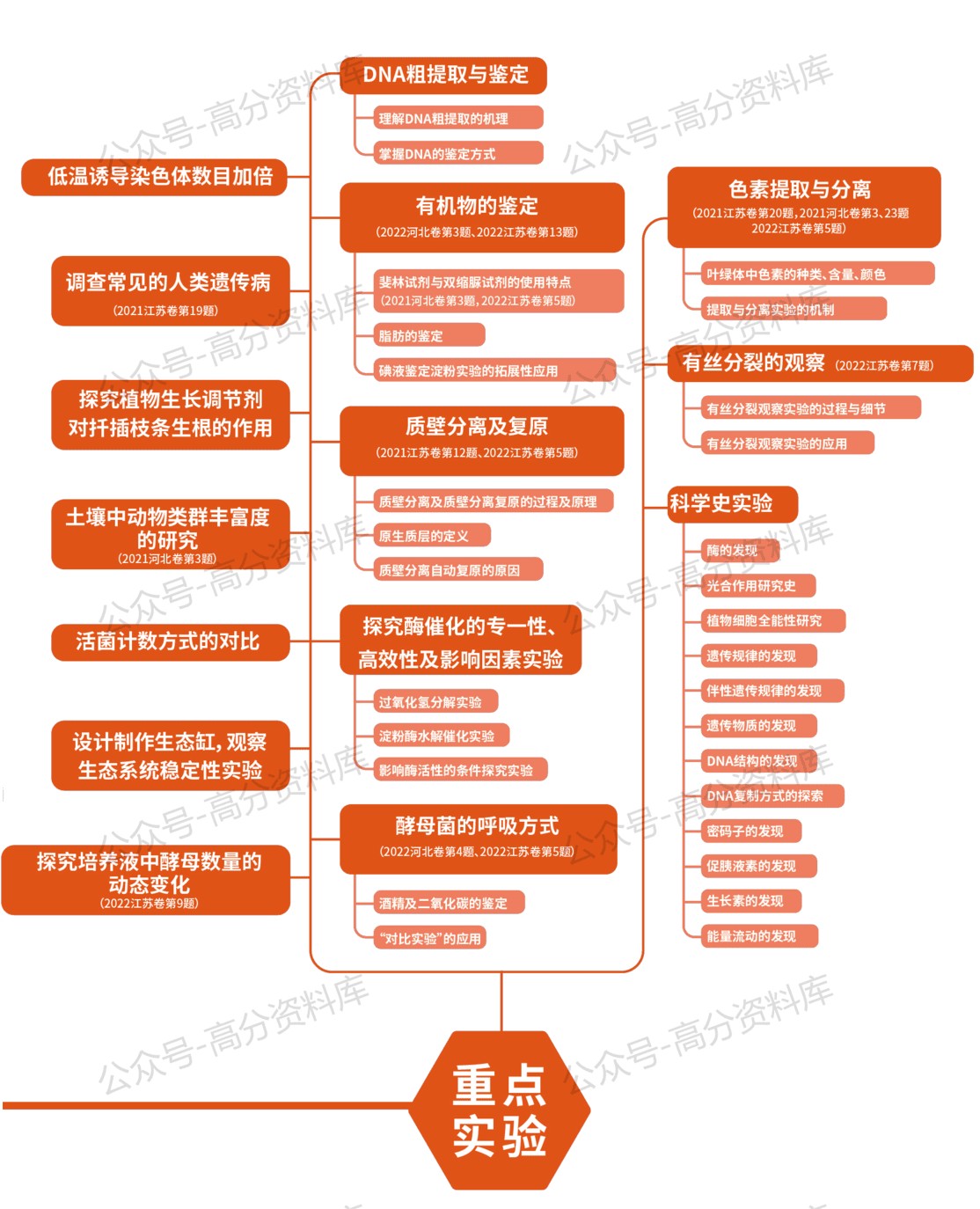高中生物-思维导图重要知识导图必修选修高中知识点梳理插图高中生物4
