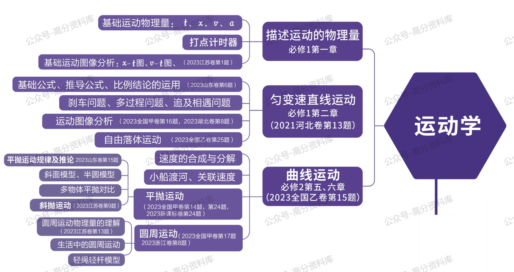 高中物理-思维导图重要知识导图必修选修高中知识点梳理插图高中物理4