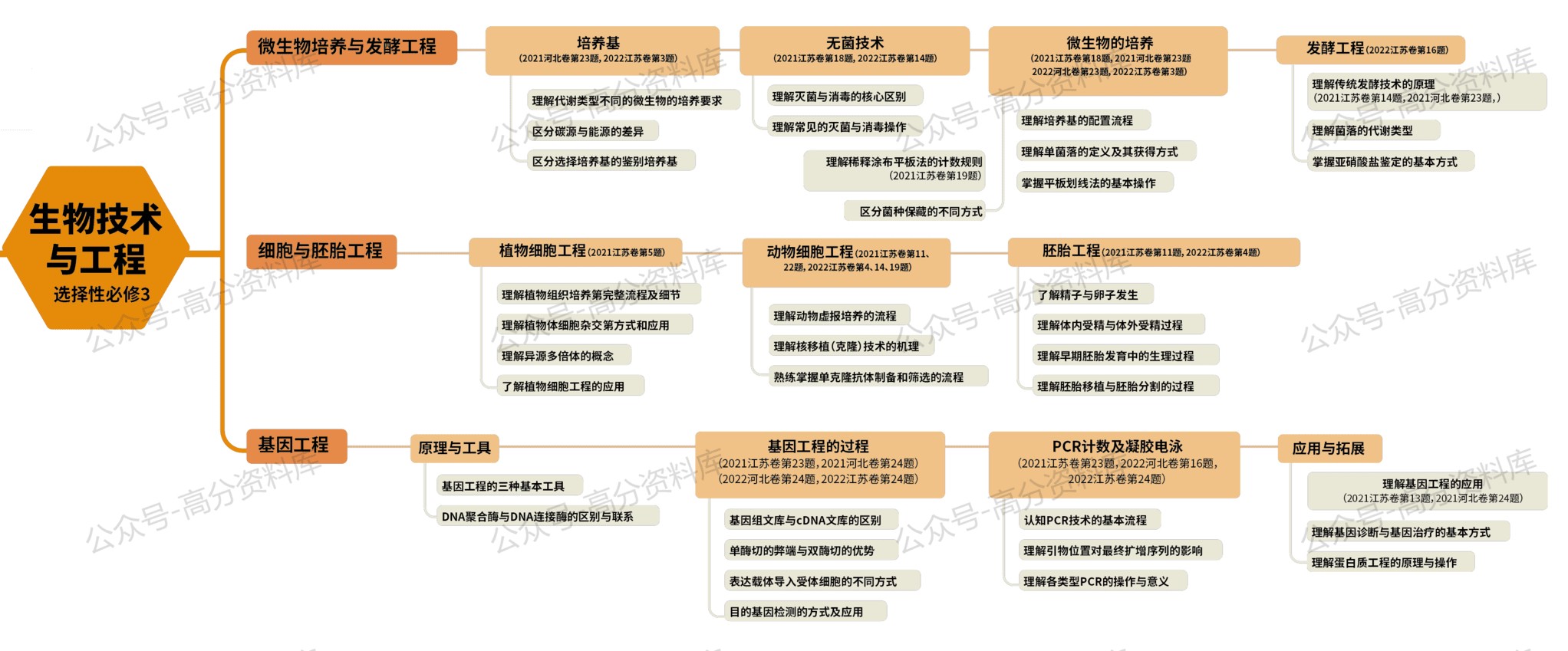 高中生物-思维导图重要知识导图必修选修高中知识点梳理插图高中生物5